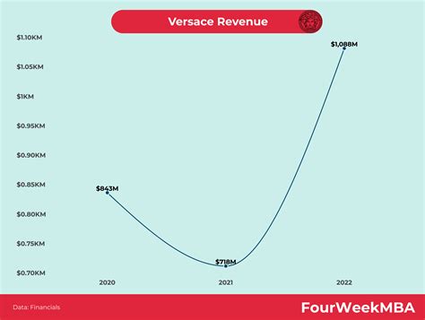 versace articoli economia|Versace revenue.